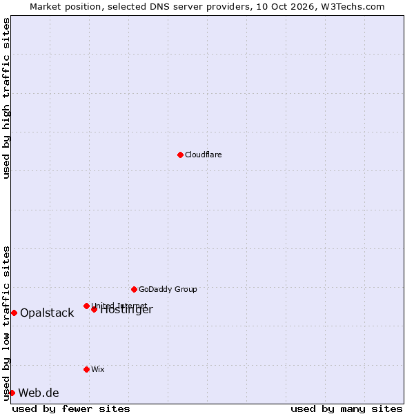 Market position of Hostinger vs. Opalstack vs. Web.de