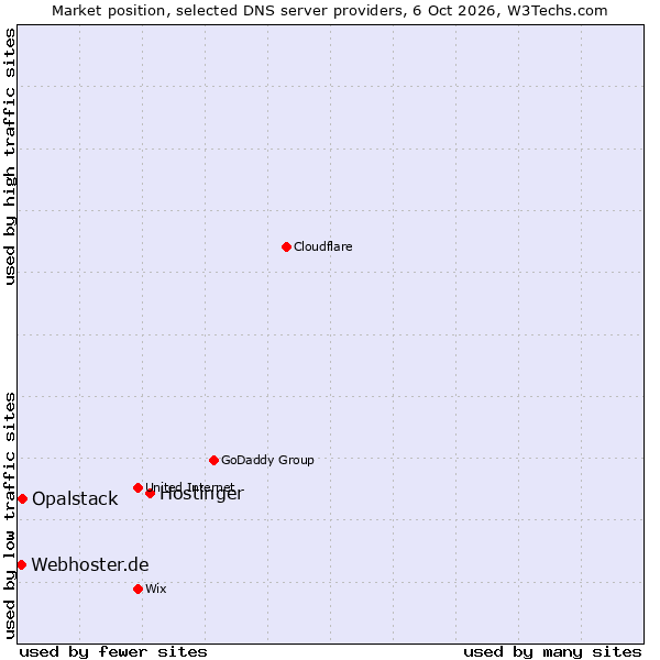 Market position of Hostinger vs. Opalstack vs. Webhoster.de