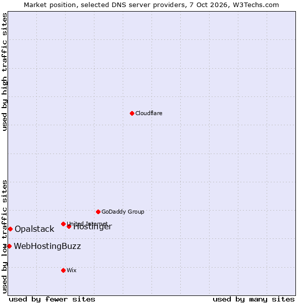 Market position of Hostinger vs. Opalstack vs. WebHostingBuzz