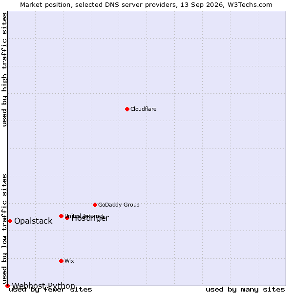 Market position of Hostinger vs. Opalstack vs. Webhost Python