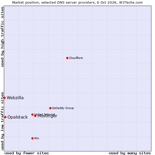 Market position of Hostinger vs. Opalstack vs. Webzilla