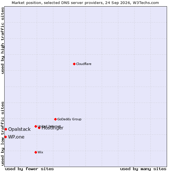 Market position of Hostinger vs. Opalstack vs. WP.one