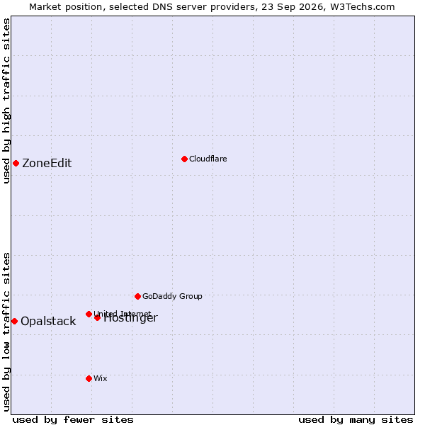 Market position of Hostinger vs. ZoneEdit vs. Opalstack