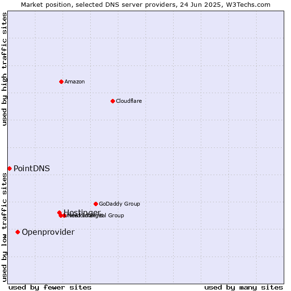 Market position of Hostinger vs. Openprovider vs. PointDNS