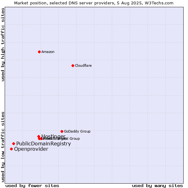 Market position of Hostinger vs. PublicDomainRegistry vs. Openprovider
