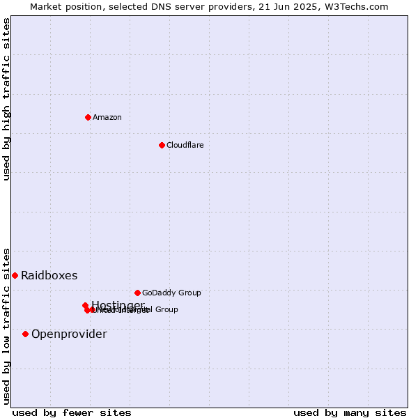 Market position of Hostinger vs. Openprovider vs. Raidboxes
