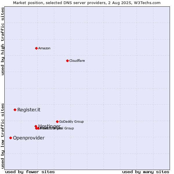 Market position of Hostinger vs. Register.it vs. Openprovider