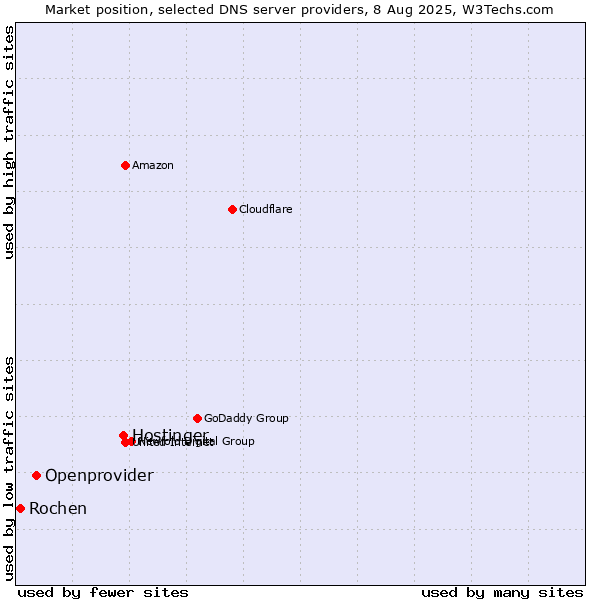 Market position of Hostinger vs. Openprovider vs. Rochen