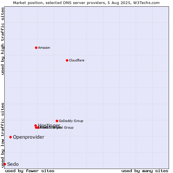 Market position of Hostinger vs. Openprovider vs. Sedo