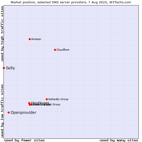 Market position of Hostinger vs. Openprovider vs. Selly