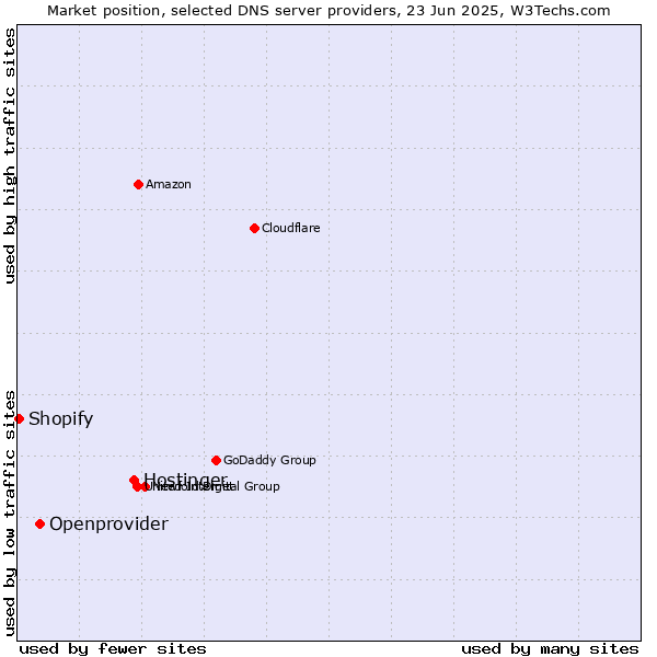 Market position of Hostinger vs. Openprovider vs. Shopify