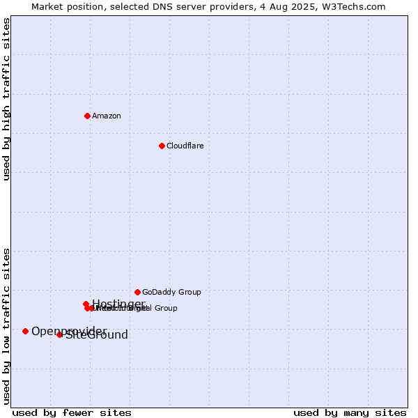 Market position of Hostinger vs. SiteGround vs. Openprovider