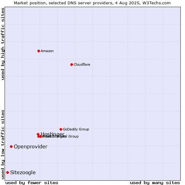 Market position of Hostinger vs. Openprovider vs. Sitezoogle