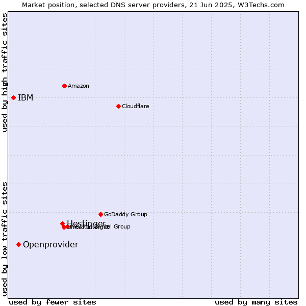 Market position of Hostinger vs. Openprovider vs. IBM