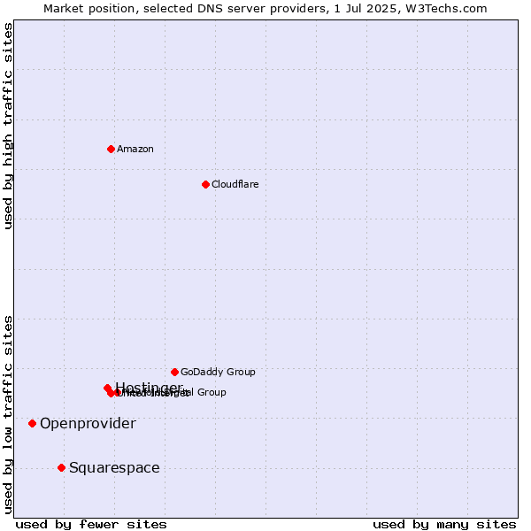 Market position of Hostinger vs. Squarespace vs. Openprovider