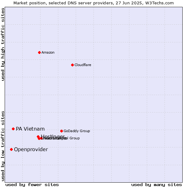 Market position of Hostinger vs. PA Vietnam vs. Openprovider