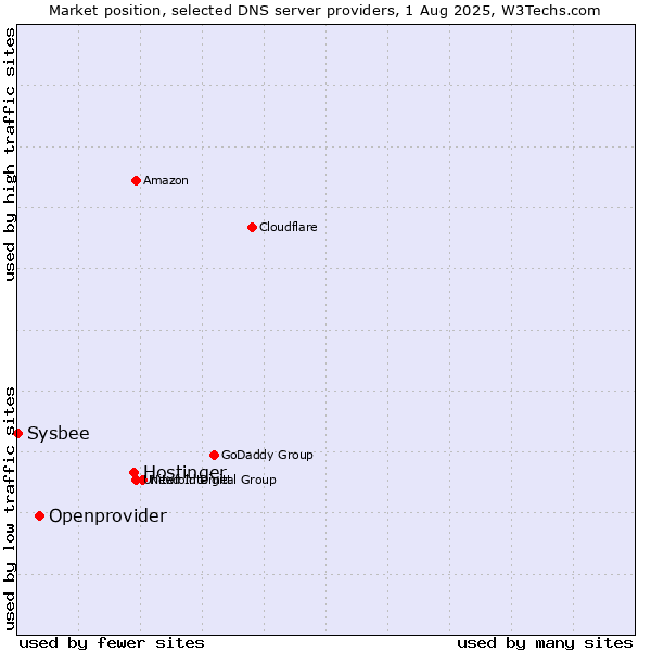 Market position of Hostinger vs. Openprovider vs. Sysbee