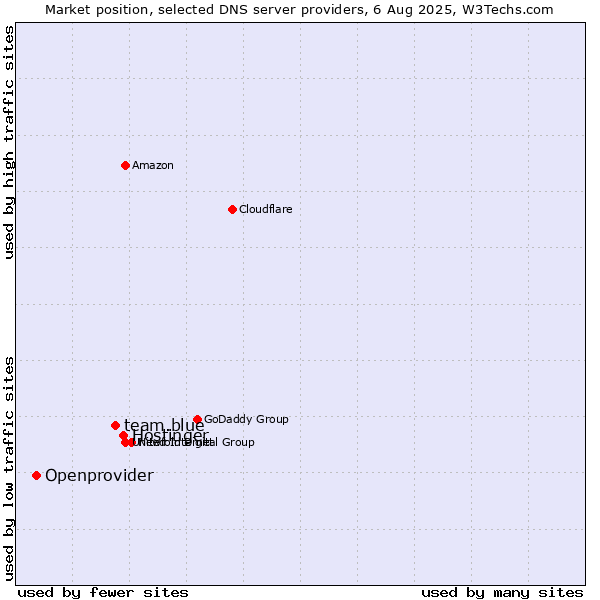 Market position of Hostinger vs. team.blue vs. Openprovider