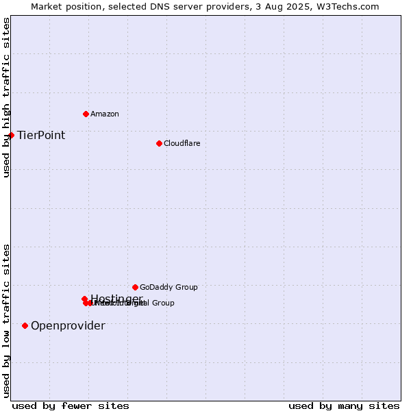 Market position of Hostinger vs. Openprovider vs. TierPoint