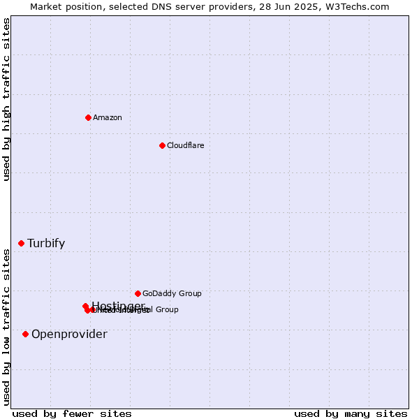 Market position of Hostinger vs. Openprovider vs. Turbify