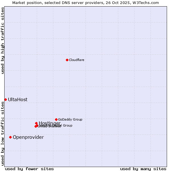 Market position of Hostinger vs. Openprovider vs. UltaHost