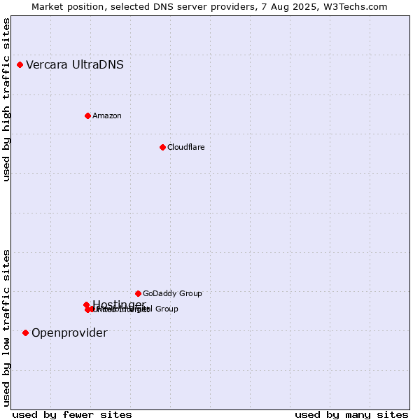 Market position of Hostinger vs. Openprovider vs. Vercara UltraDNS