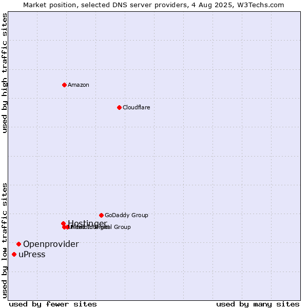Market position of Hostinger vs. Openprovider vs. uPress