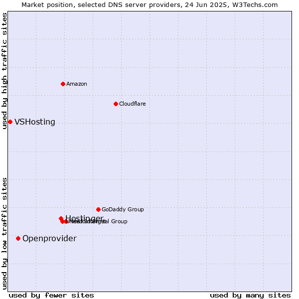 Market position of Hostinger vs. Openprovider vs. VSHosting