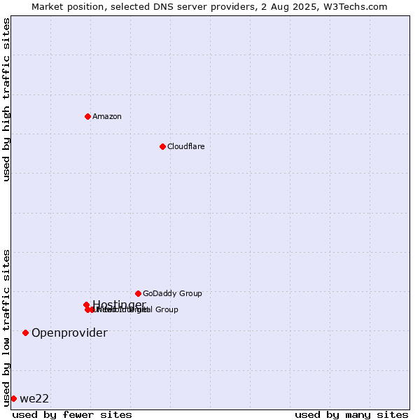 Market position of Hostinger vs. Openprovider vs. we22