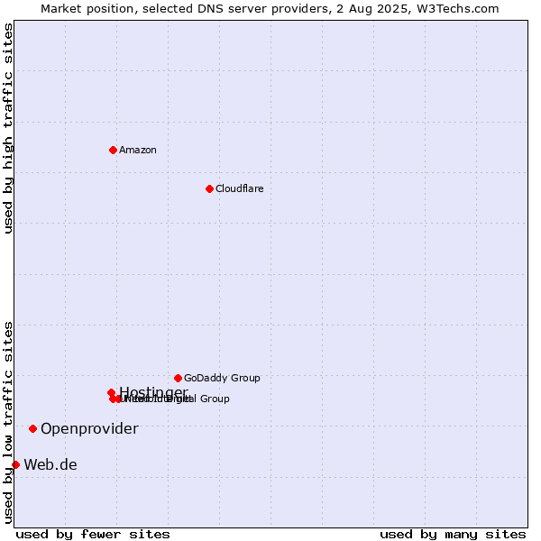 Market position of Hostinger vs. Openprovider vs. Web.de