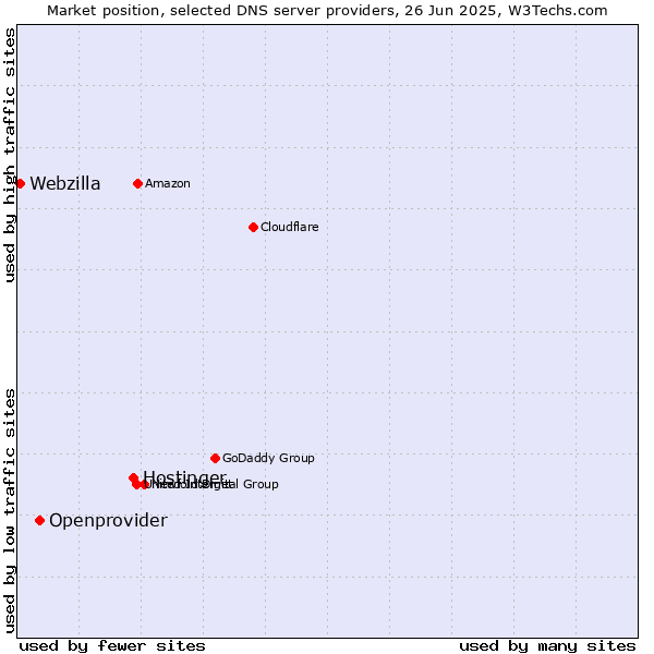 Market position of Hostinger vs. Openprovider vs. Webzilla
