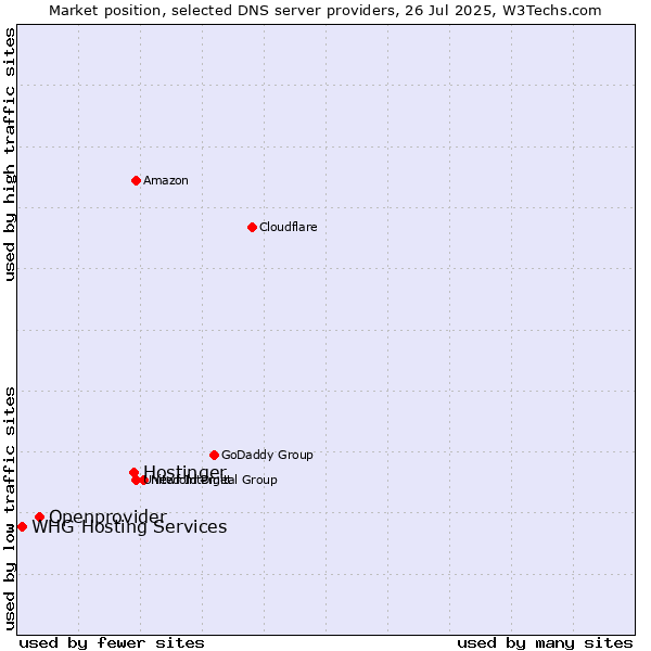 Market position of Hostinger vs. Openprovider vs. WHG Hosting Services