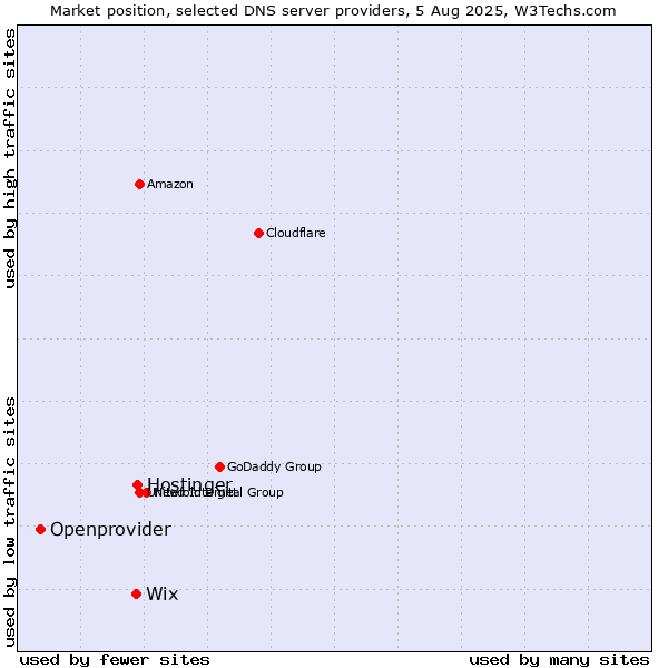 Market position of Hostinger vs. Wix vs. Openprovider