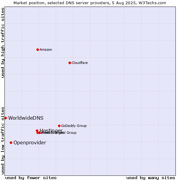 Market position of Hostinger vs. Openprovider vs. WorldwideDNS
