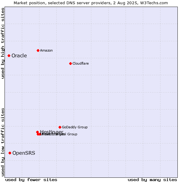 Market position of Hostinger vs. OpenSRS vs. Oracle