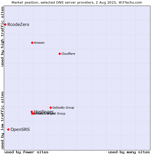 Market position of Hostinger vs. OpenSRS vs. RcodeZero