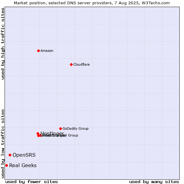 Market position of Hostinger vs. OpenSRS vs. Real Geeks