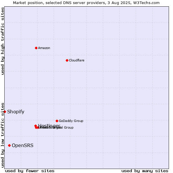 Market position of Hostinger vs. OpenSRS vs. Shopify