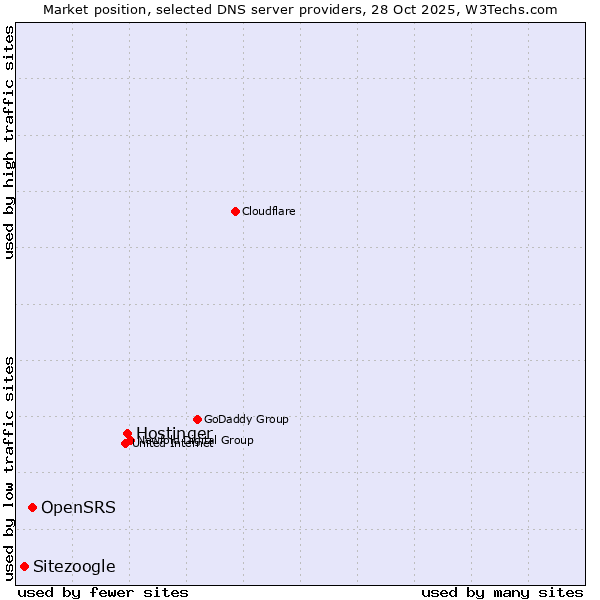 Market position of Hostinger vs. OpenSRS vs. Sitezoogle