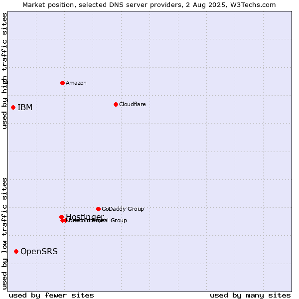 Market position of Hostinger vs. OpenSRS vs. IBM