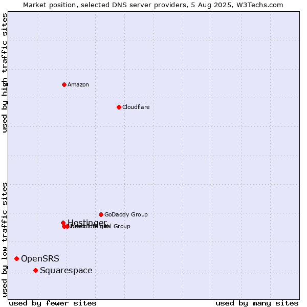 Market position of Hostinger vs. Squarespace vs. OpenSRS