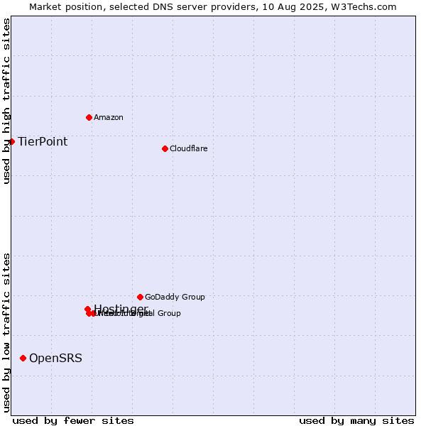 Market position of Hostinger vs. OpenSRS vs. TierPoint