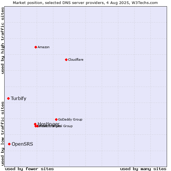 Market position of Hostinger vs. OpenSRS vs. Turbify