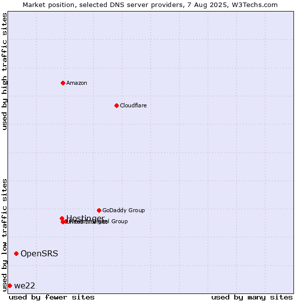 Market position of Hostinger vs. OpenSRS vs. we22