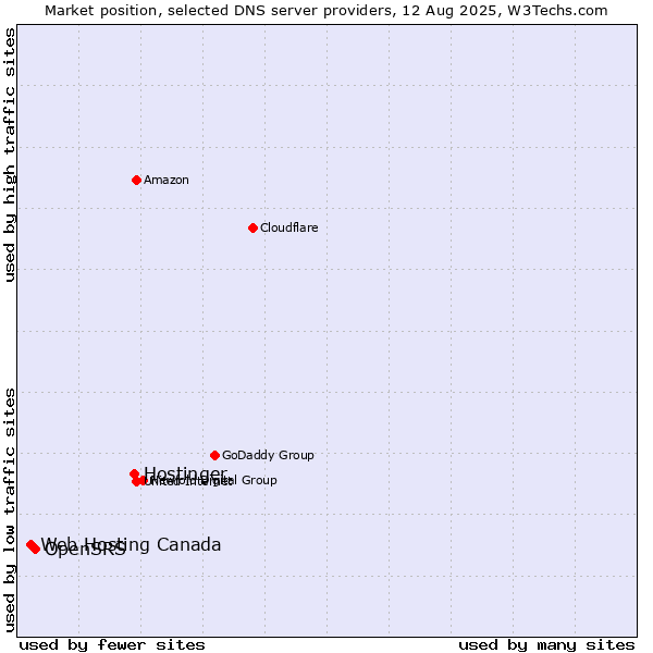 Market position of Hostinger vs. OpenSRS vs. Web Hosting Canada