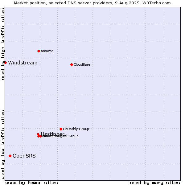 Market position of Hostinger vs. OpenSRS vs. Windstream