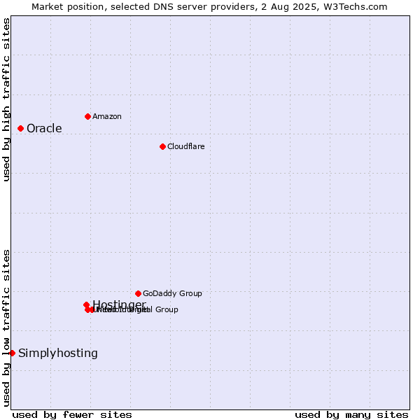 Market position of Hostinger vs. Oracle vs. Simplyhosting
