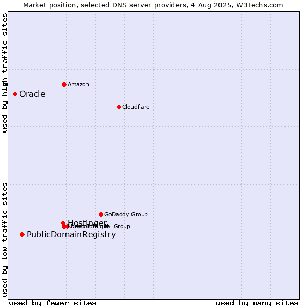 Market position of Hostinger vs. PublicDomainRegistry vs. Oracle
