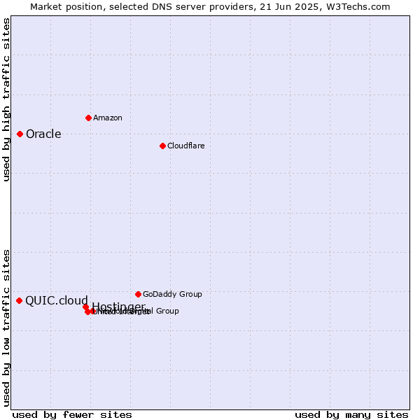 Market position of Hostinger vs. Oracle vs. QUIC.cloud