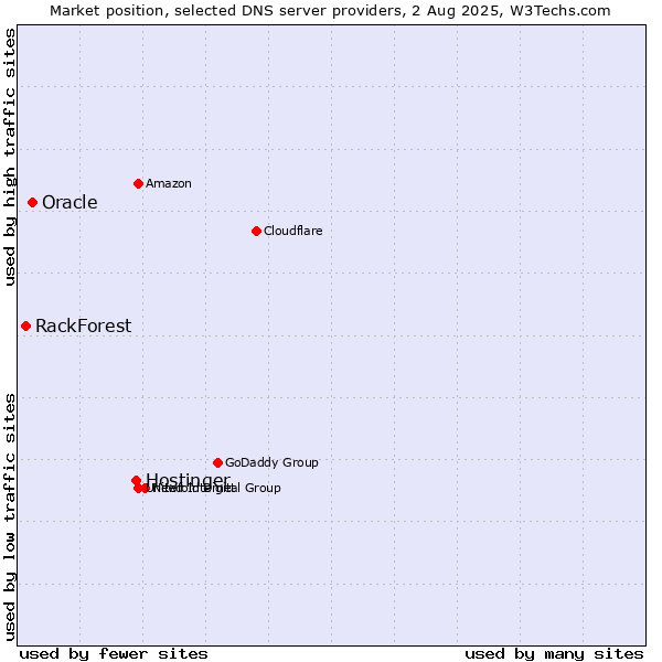 Market position of Hostinger vs. Oracle vs. RackForest